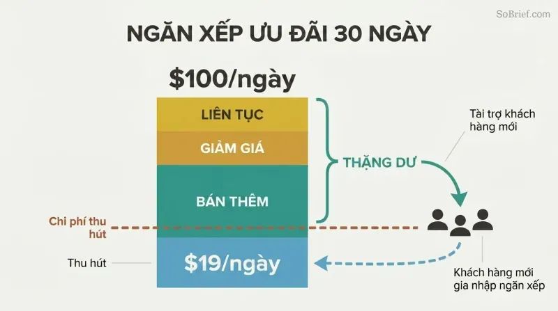 Stacked bar showing four offer layers building revenue from $19 to $100, with surplus above the acquisition cost line looping back to fund new customers.
