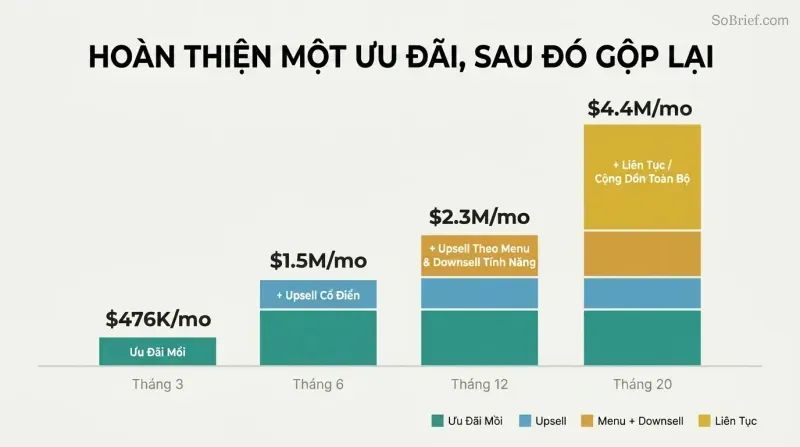 Four ascending stacked bars showing how sequentially adding offer layers grew revenue from $476K to $4.4M per month over 20 months.