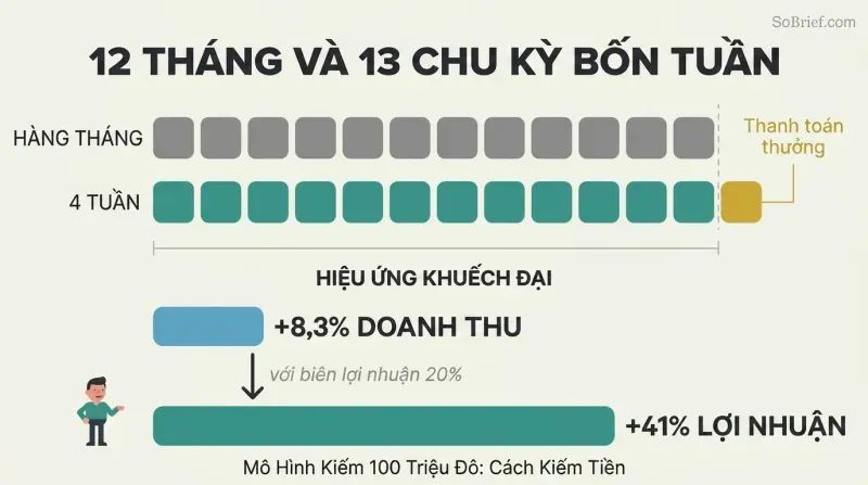 Comparison of twelve monthly payment blocks versus thirteen four-week payment blocks, with amplification bars showing how 8.3% more revenue becomes 41% more profit.