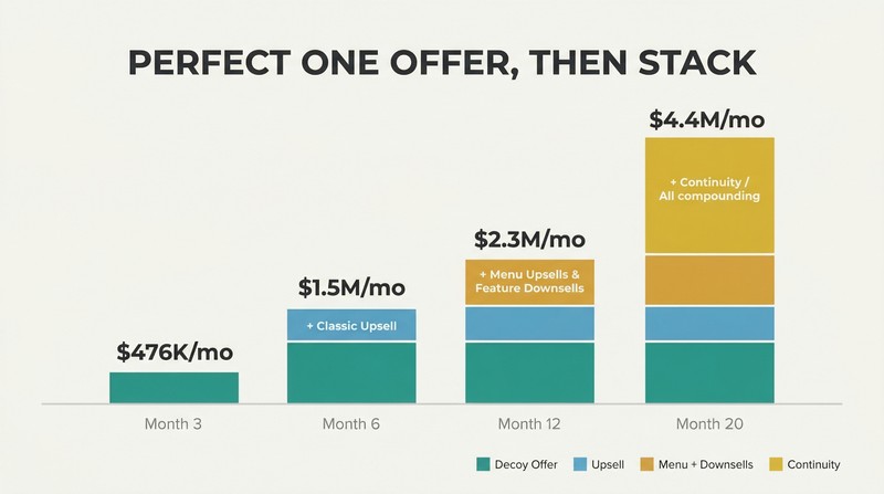 Four ascending stacked bars showing how sequentially adding offer layers grew revenue from $476K to $4.4M per month over 20 months.