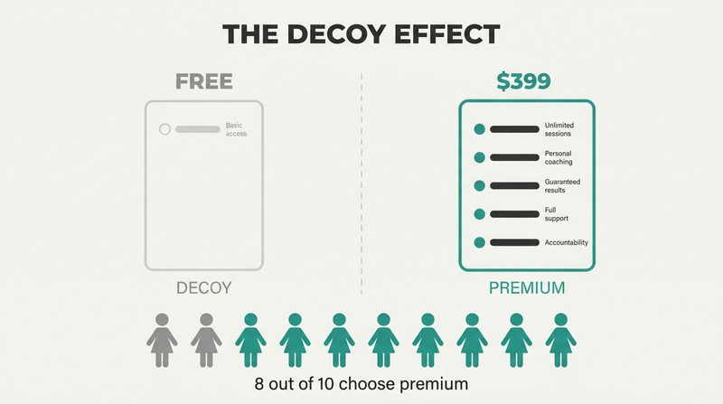 Split panel comparing a bare-bones free decoy offer with only one feature against a fully loaded premium offer with five features, with eight of ten figures choosing the premium side.