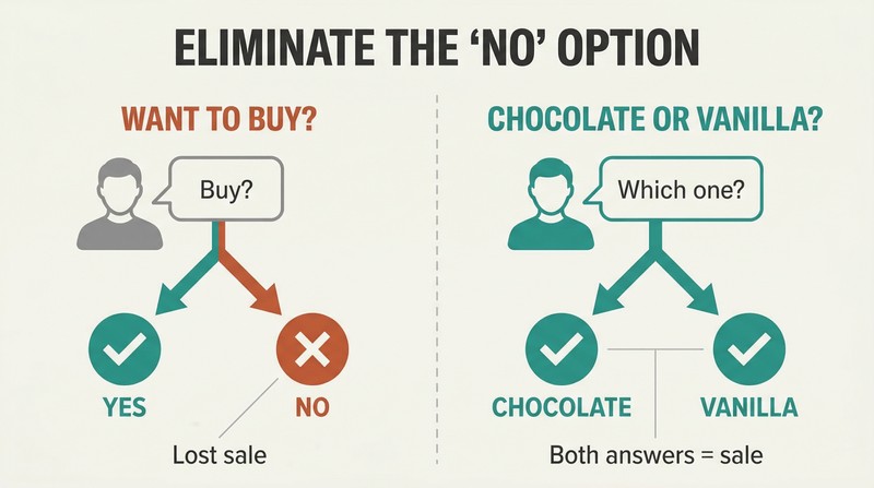 Split panel comparing a yes-or-no question that loses customers with a preference question where every answer results in a sale.