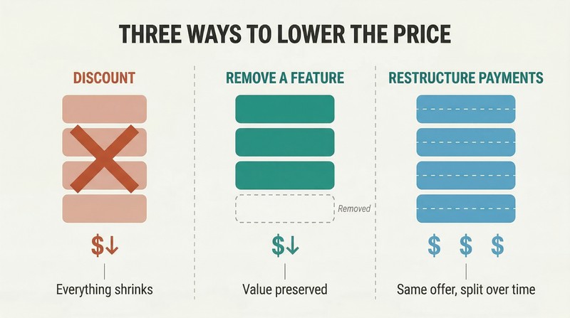 Three-column comparison showing discounting shrinks all offer components, feature removal keeps remaining components full-sized, and payment restructuring splits the same offer into smaller installments.