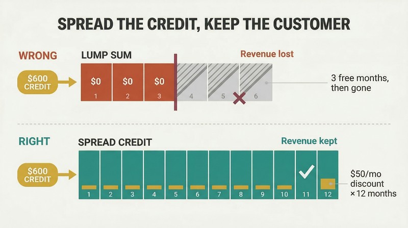 Split comparison showing lump-sum credit causing cancellation at month three versus the same credit spread monthly across twelve months retaining the customer.