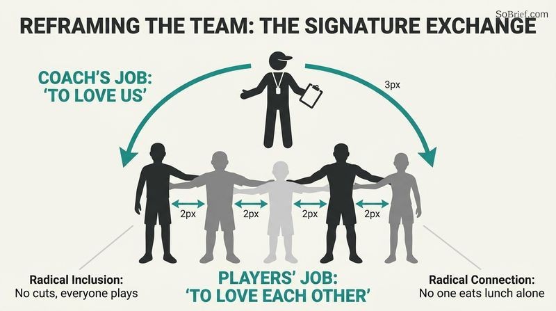 Diagram of the Signature Exchange, showing a coach figure at the top enfolding players with support, while a diverse line of connected players below forms a mutual loop of care.