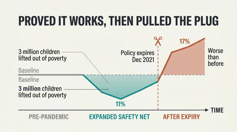 Stylized line chart showing child poverty dropping during expanded safety net policies then spiking sharply above the original baseline after expiration.