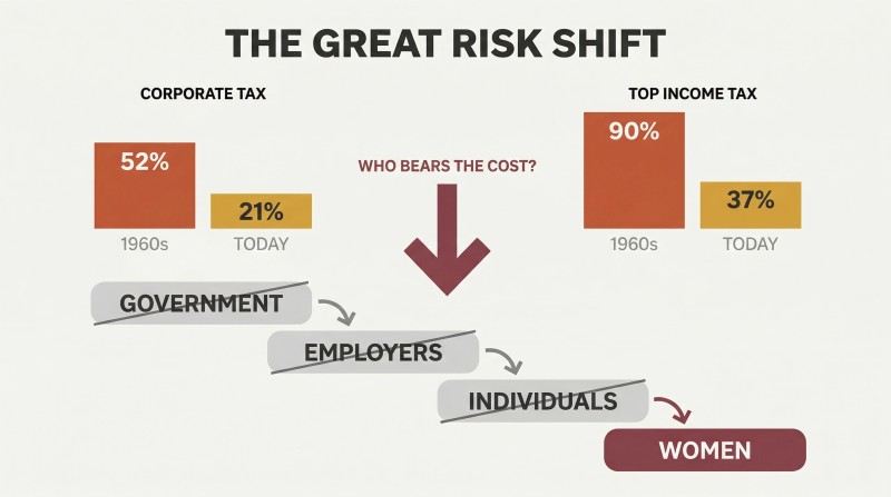 Declining tax rate bars from the 1960s to today feed into a downward cascade showing responsibility shifting from government to employers to individuals to women.