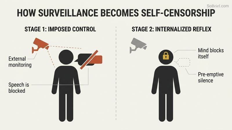 Split-panel diagram showing the transition from external censorship (where an overhead camera blocks spoken words) to automatic self-censorship (where the individual blocks their own thoughts internally with a lock inside their mind).