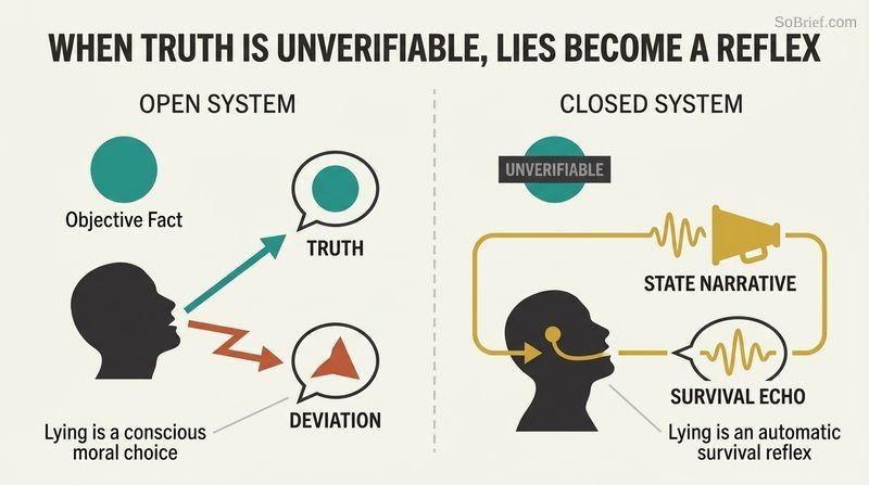 Split panel diagram comparing an open system where lying is a moral choice to a closed system where lack of verifiable facts turns lying into an automatic survival reflex.
