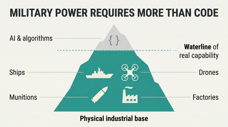 Iceberg diagram showing AI and algorithms as a small tip above water, with ships, drones, munitions, and factories forming the massive industrial base below the waterline.