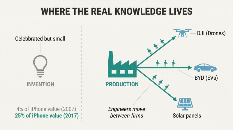 Split comparison showing a small isolated lightbulb labeled invention beside a large factory hub radiating connections to drones, vehicles, and solar panels representing production knowledge.