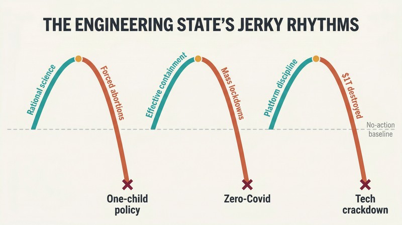 Three sequential arcs along a timeline each rise from rational policy beginnings in teal then plunge sharply downward in terracotta, showing a repeating boom-crash pattern across decades.