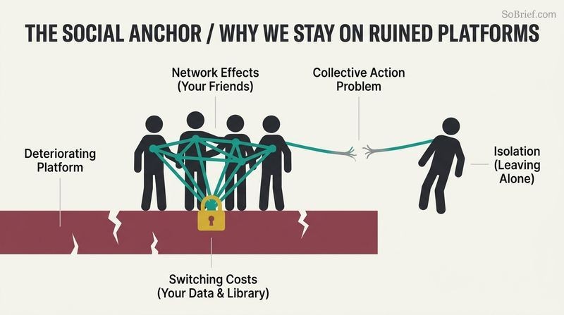 Diagram illustrating the forces that lock users into deteriorating platforms, showing a connected community anchored to a crumbling stage while a departing individual faces isolation.