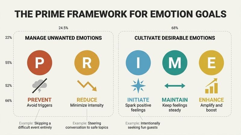 Horizontal spectrum diagram showcasing the PRIME framework's five emotional goals, grouped into managing unwanted emotions and cultivating desirable ones.