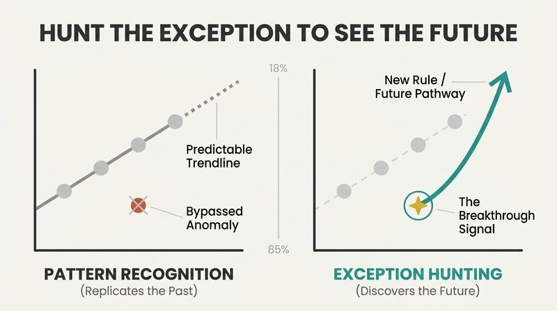 Split-panel diagram contrasting "Pattern Recognition" (where a linear trend line ignores a single outlier) with "Exception Hunting" (where focusing on the outlier reveals a new, upward-curving future trajectory).