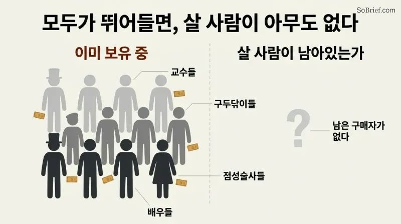 Split panel contrasting a crowded group of diverse silhouette figures labeled as already holding stocks against a starkly empty zone representing remaining buyers.