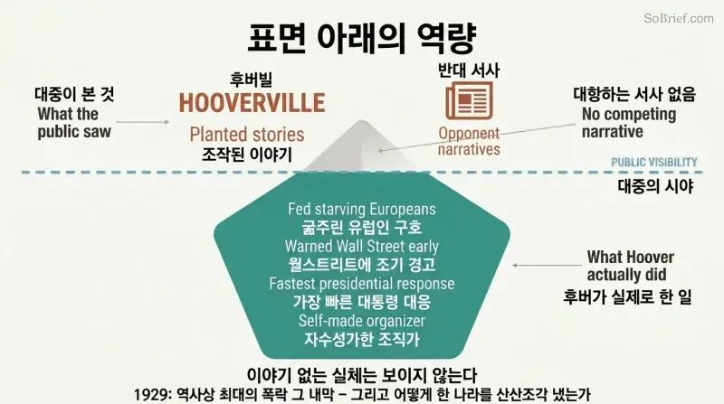 Iceberg diagram showing Hoover's vast hidden accomplishments submerged below a waterline while opponent narratives dominate the small visible space above.