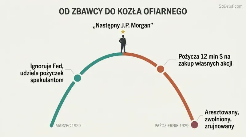 Rise-and-fall arc showing a single figure ascending as a celebrated hero then plummeting into disgrace, with key moments labeled along the trajectory.
