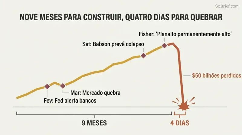 Stylized line chart showing a slow nine-month market rise with warning markers followed by a sudden vertical cliff drop over just four days.