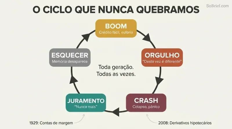 Circular five-phase loop showing boom, hubris, crash, vow, and forgetting repeating endlessly across financial generations.