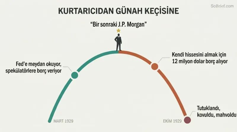 Rise-and-fall arc showing a single figure ascending as a celebrated hero then plummeting into disgrace, with key moments labeled along the trajectory.