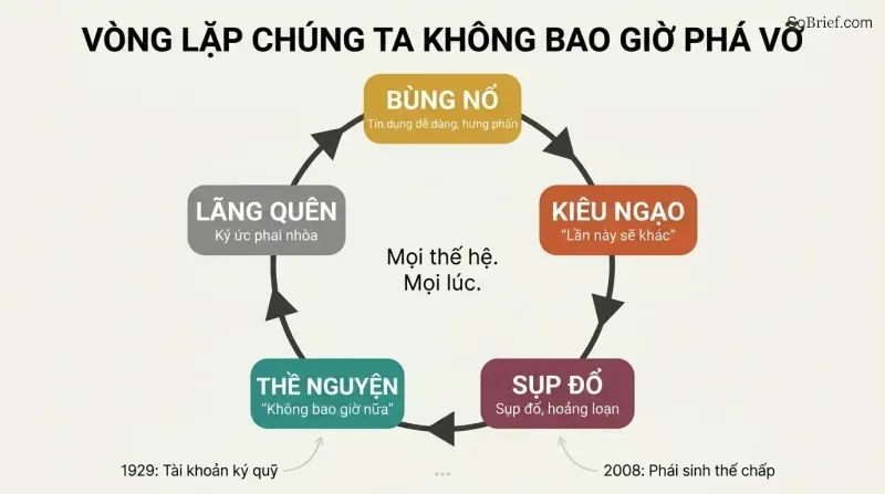 Circular five-phase loop showing boom, hubris, crash, vow, and forgetting repeating endlessly across financial generations.