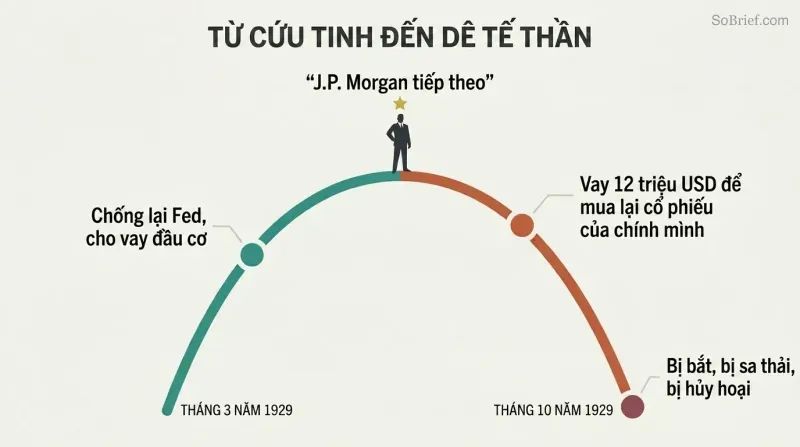Rise-and-fall arc showing a single figure ascending as a celebrated hero then plummeting into disgrace, with key moments labeled along the trajectory.