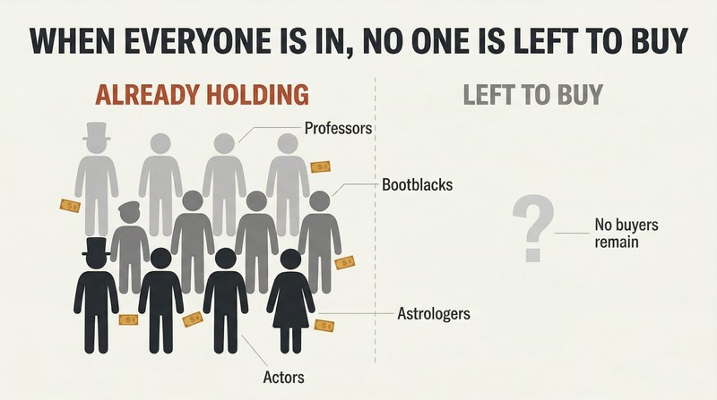 Split panel contrasting a crowded group of diverse silhouette figures labeled as already holding stocks against a starkly empty zone representing remaining buyers.