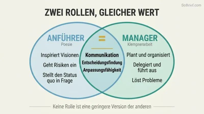 Venn diagram showing leader and manager as two equally sized overlapping circles with distinct strengths and shared core skills in the center.