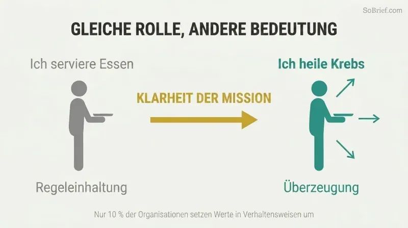 Transformation diagram showing how mission clarity reframes a gray cafeteria worker silhouette into a teal-highlighted cancer fighter connected to organizational purpose.