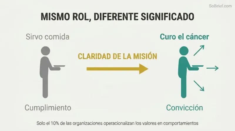 Transformation diagram showing how mission clarity reframes a gray cafeteria worker silhouette into a teal-highlighted cancer fighter connected to organizational purpose.
