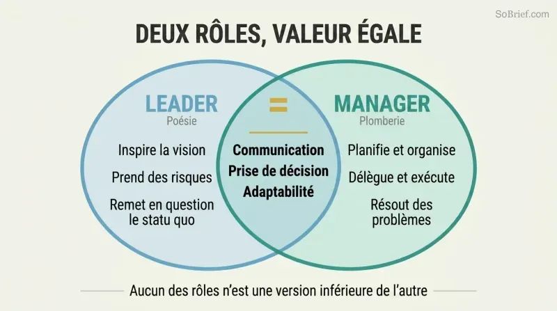 Venn diagram showing leader and manager as two equally sized overlapping circles with distinct strengths and shared core skills in the center.
