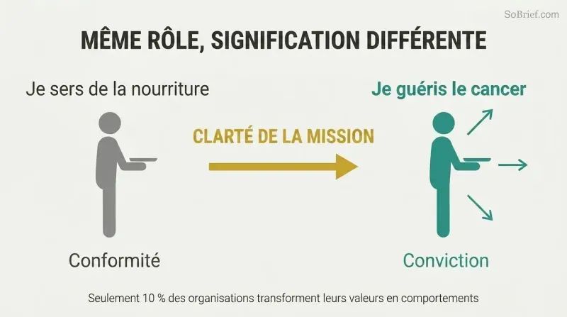 Transformation diagram showing how mission clarity reframes a gray cafeteria worker silhouette into a teal-highlighted cancer fighter connected to organizational purpose.