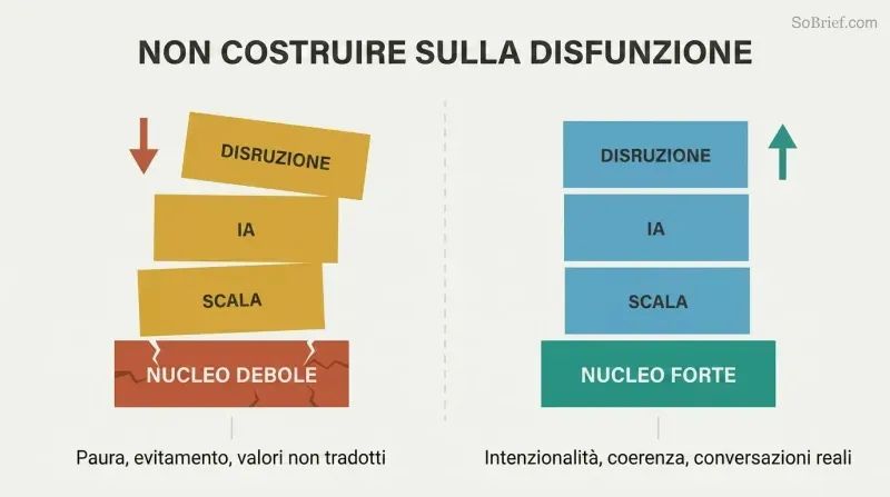 Split comparison of two block towers — one tilting on a cracked foundation, the other stable on a solid base — showing why core strength must come before new capability.