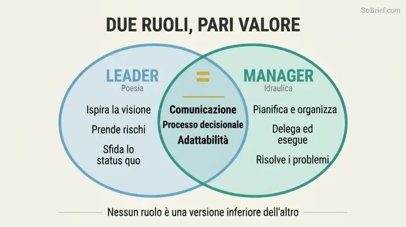 Venn diagram showing leader and manager as two equally sized overlapping circles with distinct strengths and shared core skills in the center.