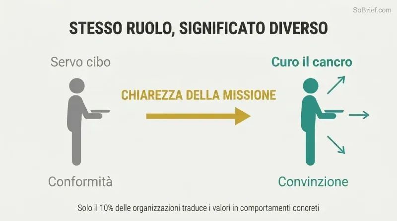 Transformation diagram showing how mission clarity reframes a gray cafeteria worker silhouette into a teal-highlighted cancer fighter connected to organizational purpose.