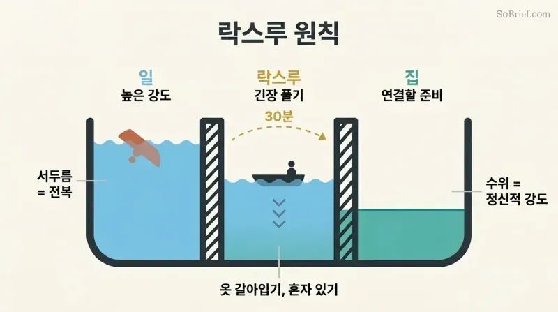 Cross-section of a canal lock showing a boat transitioning safely from high work-intensity water through a decompression chamber to calm home-level water.