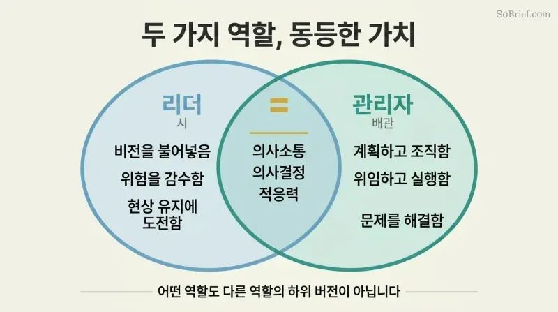 Venn diagram showing leader and manager as two equally sized overlapping circles with distinct strengths and shared core skills in the center.