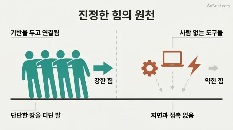 Split panel comparing grounded human figures planted on solid ground generating strong force versus floating technology icons disconnected from the ground producing no force.
