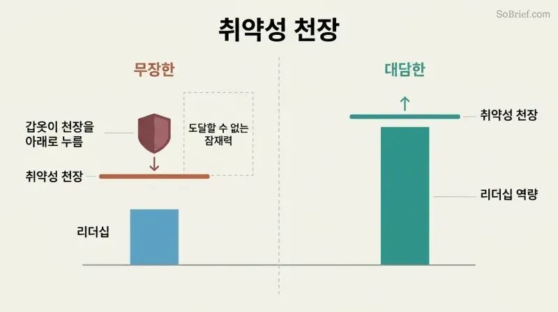 Split comparison showing how armor lowers your vulnerability ceiling and caps leadership, while removing armor raises the ceiling and unlocks leadership growth.