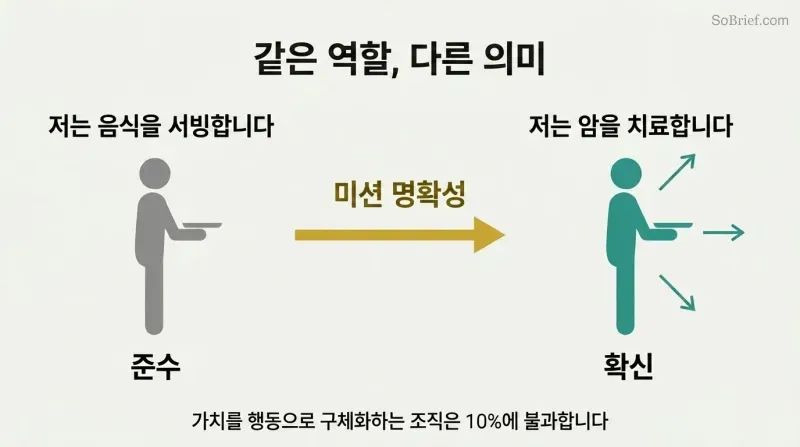 Transformation diagram showing how mission clarity reframes a gray cafeteria worker silhouette into a teal-highlighted cancer fighter connected to organizational purpose.