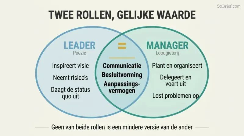 Venn diagram showing leader and manager as two equally sized overlapping circles with distinct strengths and shared core skills in the center.