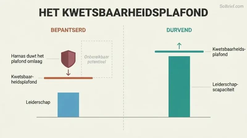 Split comparison showing how armor lowers your vulnerability ceiling and caps leadership, while removing armor raises the ceiling and unlocks leadership growth.