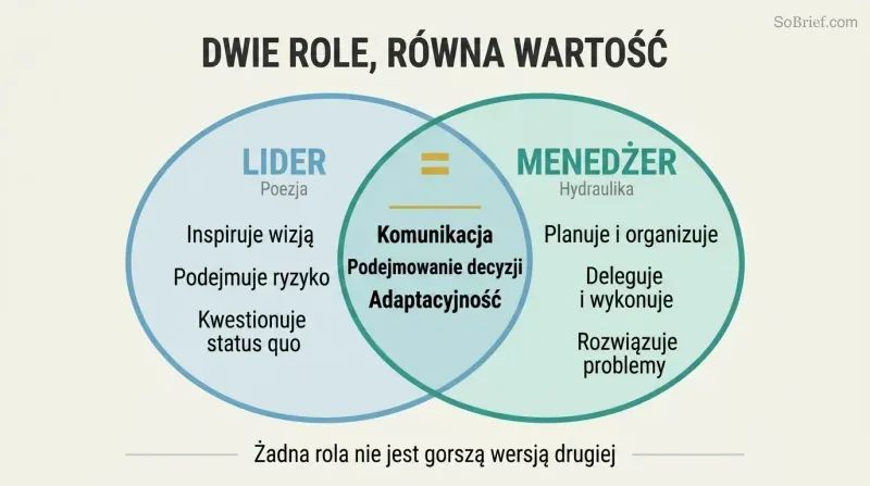 Venn diagram showing leader and manager as two equally sized overlapping circles with distinct strengths and shared core skills in the center.