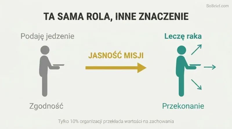 Transformation diagram showing how mission clarity reframes a gray cafeteria worker silhouette into a teal-highlighted cancer fighter connected to organizational purpose.