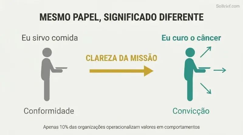 Transformation diagram showing how mission clarity reframes a gray cafeteria worker silhouette into a teal-highlighted cancer fighter connected to organizational purpose.