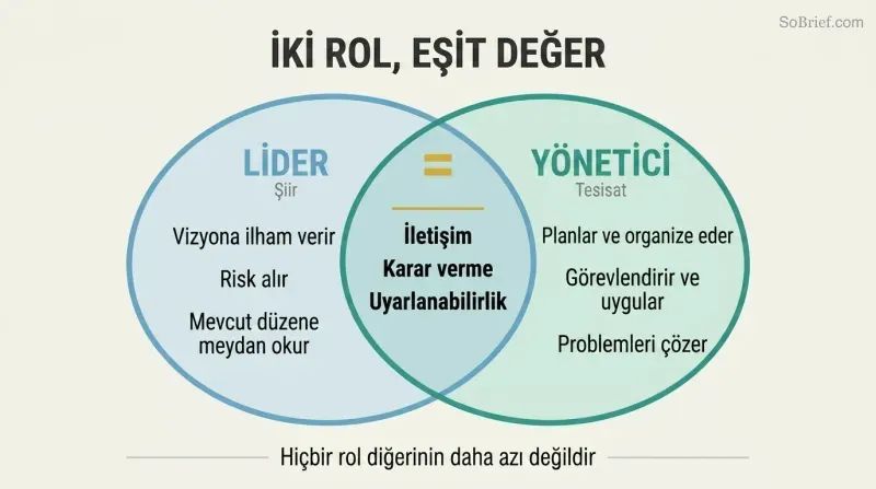 Venn diagram showing leader and manager as two equally sized overlapping circles with distinct strengths and shared core skills in the center.