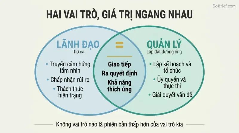 Venn diagram showing leader and manager as two equally sized overlapping circles with distinct strengths and shared core skills in the center.