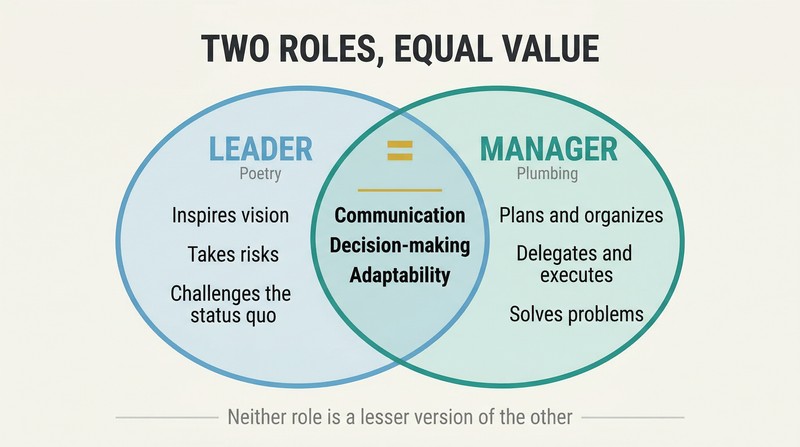 Venn diagram showing leader and manager as two equally sized overlapping circles with distinct strengths and shared core skills in the center.