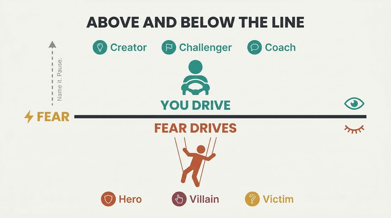 Split panel divided by a horizontal fear line, showing three intentional roles above and three reactive roles below, contrasting awareness with unconscious reaction.